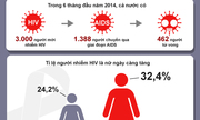 Tỷ lệ nữ nhiễm HIV/AIDS ngày càng tăng